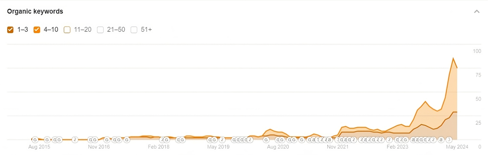 This graph shows that our approach doubled keywords in positions 1-3 and tripled keywords in positions 4-10, in less than 5 months.